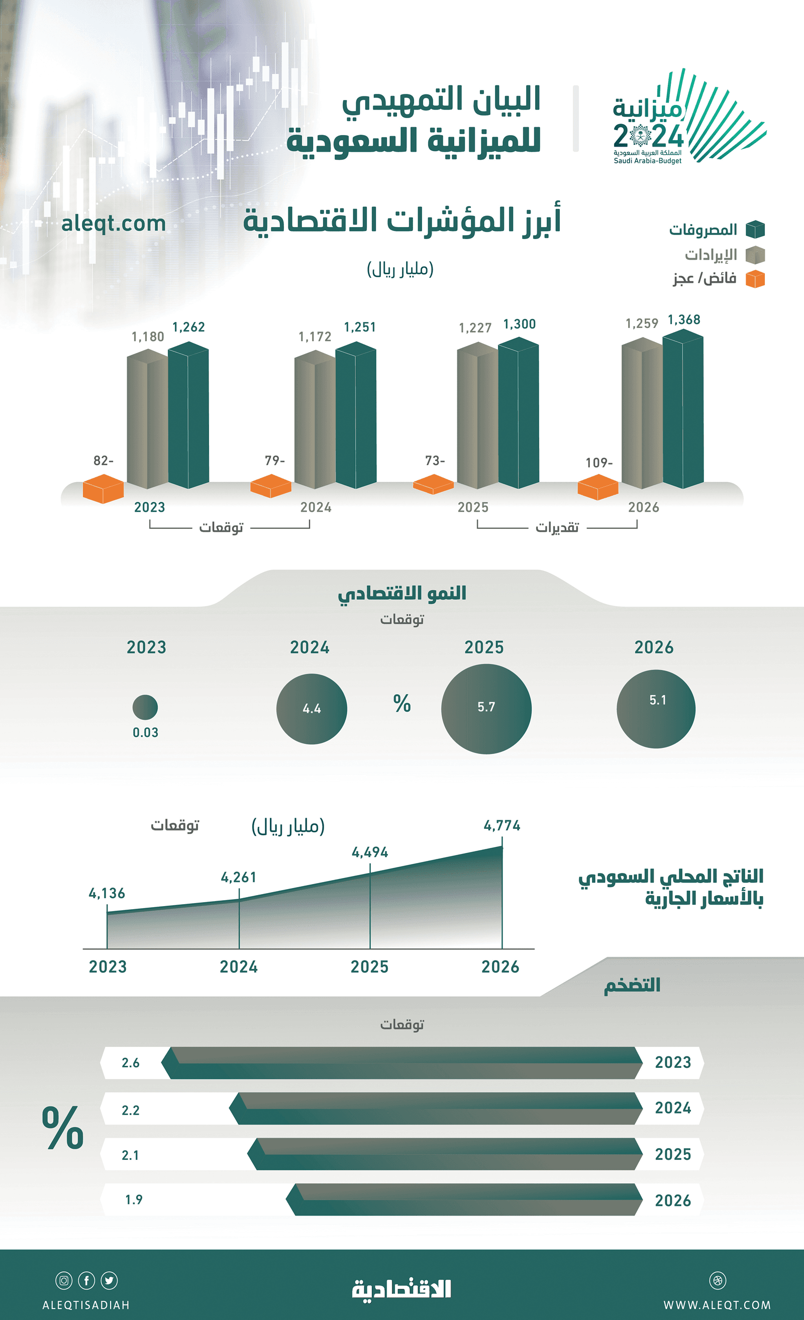 ميزانية السعودية 2024 الأضخم تاريخيا .. 1.25 تريليون نفقات و1.17 تريليون إيرادات بعجز 79 مليار ريال