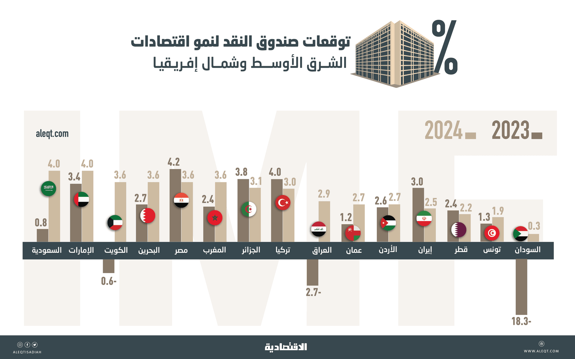 صندوق النقد يرفع توقعاته لنمو الاقتصاد السعودي في 2024 .. الأعلى شرق أوسطيا بـ 4 %