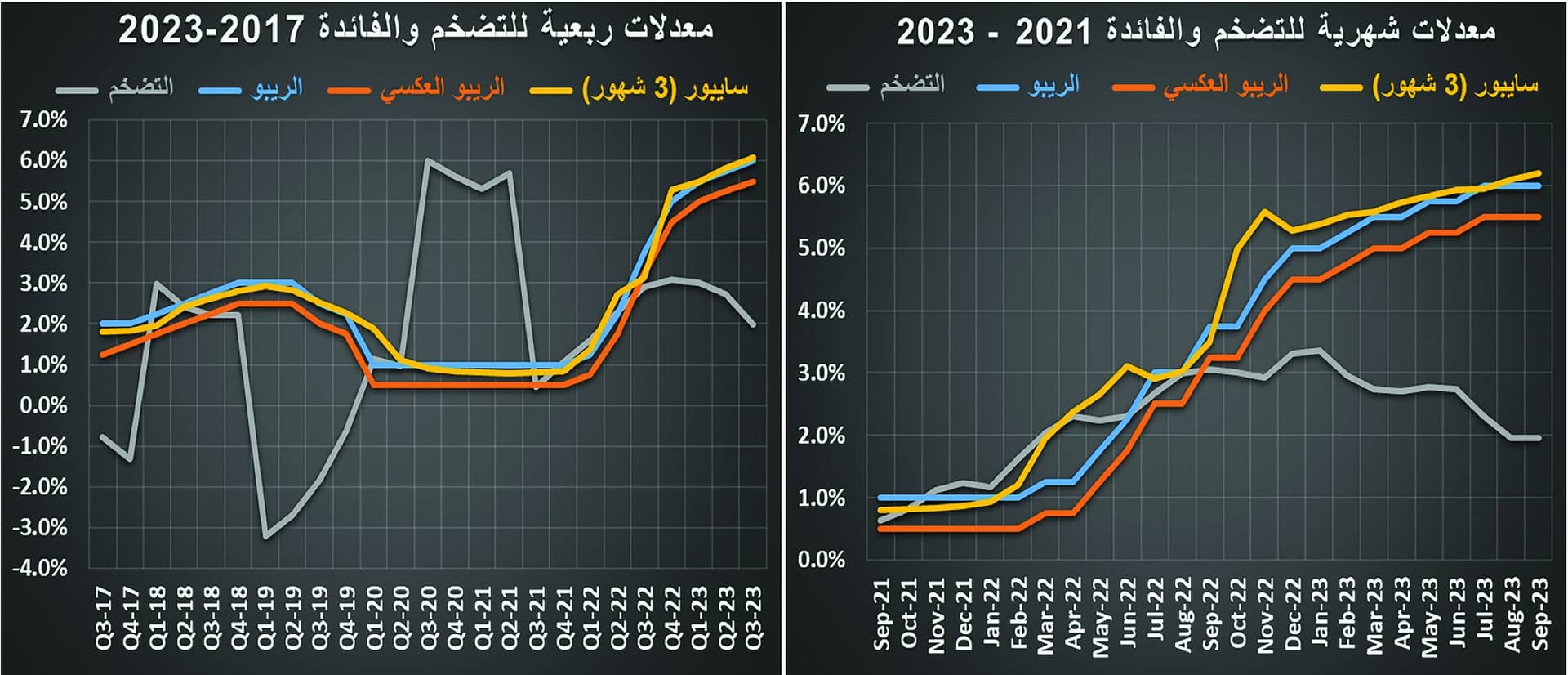السوق العقارية تسترد 49 % من خسائر 3 أسابيع .. 3.2 مليار ريال 