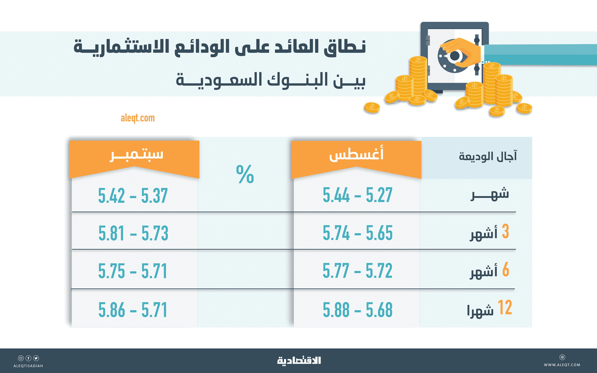 أرباح وديعة 3 أشهر عند أعلى مستوى هذا العام .. عائد الـ 90 يوما يصل إلى 5.81 %