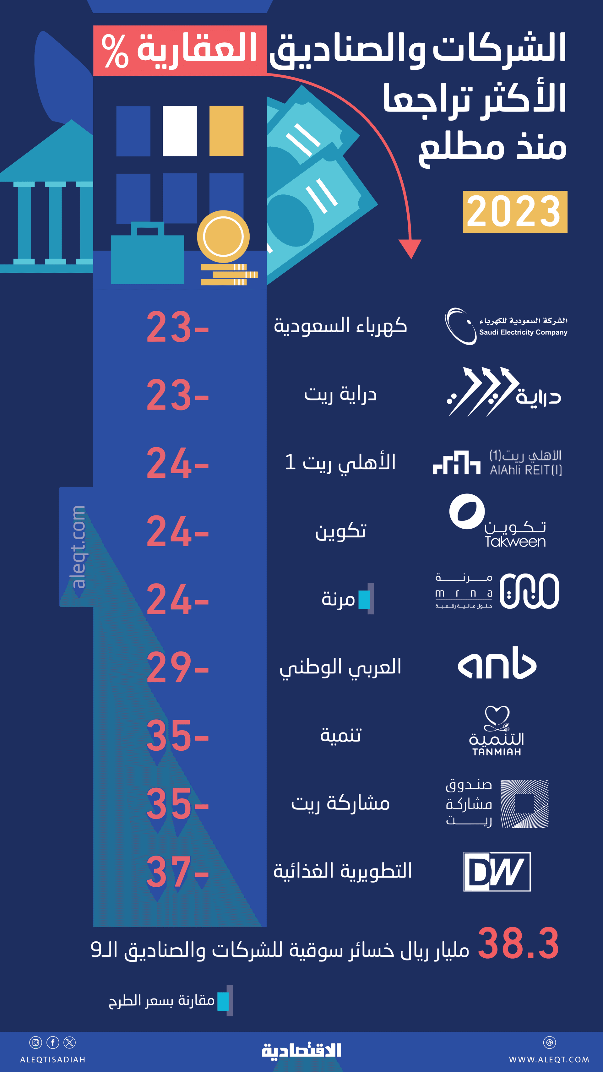 9 شركات وصناديق عقارية تتراجع بما يصل إلى 37 % في 2023 .. بينها قياديات وحديثة إدراج
