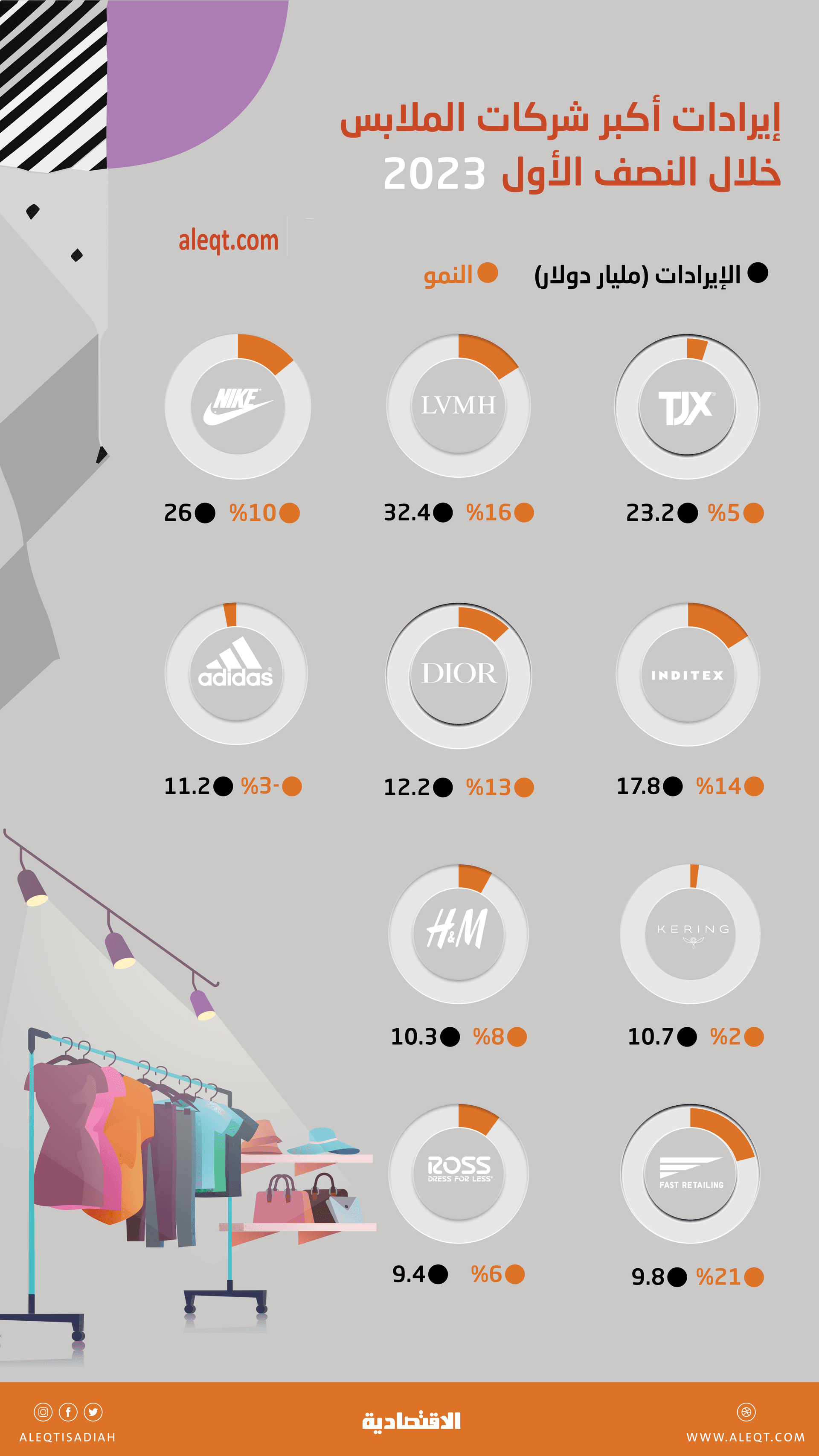 163 مليار دولار إيرادات أكبر 10 شركات ملابس في النصف الأول .. الارتفاعات وصلت 21 %