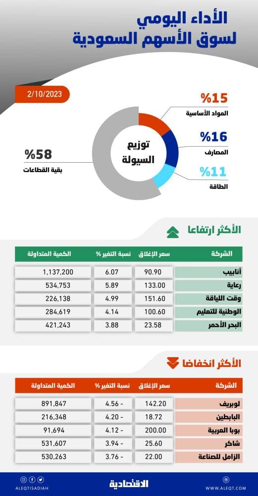 الأسهم السعودية تتماسك فوق مستويات 11 ألف نقطة رغم ضغوط جلسة المزاد