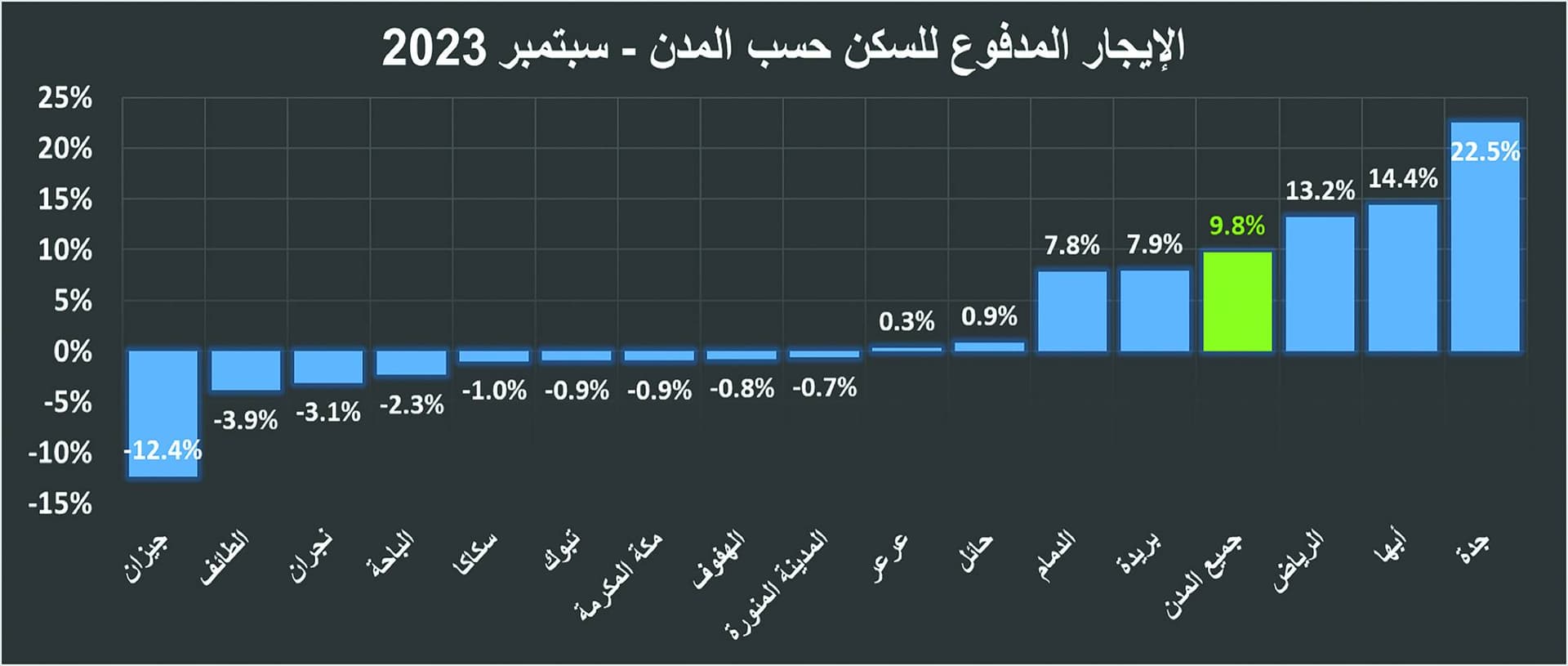 تراجع قيمة الصفقات العقارية 32 % خلال أسبوع .. تأثرت بركود القطاع السكني