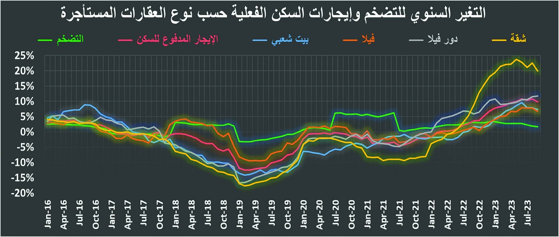 تراجع قيمة الصفقات العقارية 32 % خلال أسبوع .. تأثرت بركود القطاع السكني