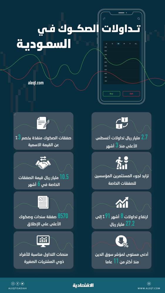 2.7 مليار ريال تداولات الصكوك الحكومية والشركات خلال أغسطس .. الأعلى في 3 أشهر