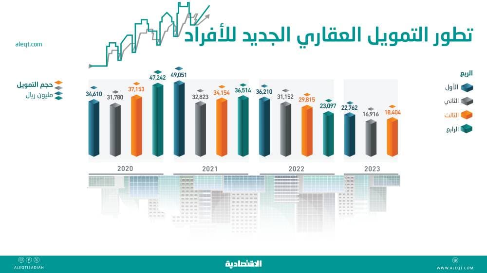 38 % تراجع التمويل العقاري السكني للأفراد في الربع الثالث .. 18 مليار ريال
