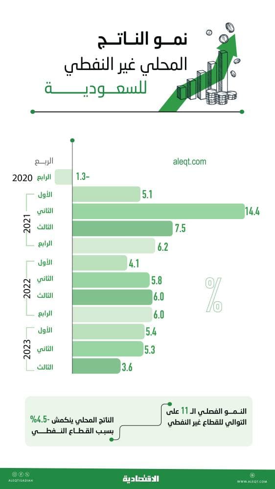 القطاع غير النفطي السعودي ينمو 3.6 % في الربع الثالث .. و"الحكومي" 1.9 %
