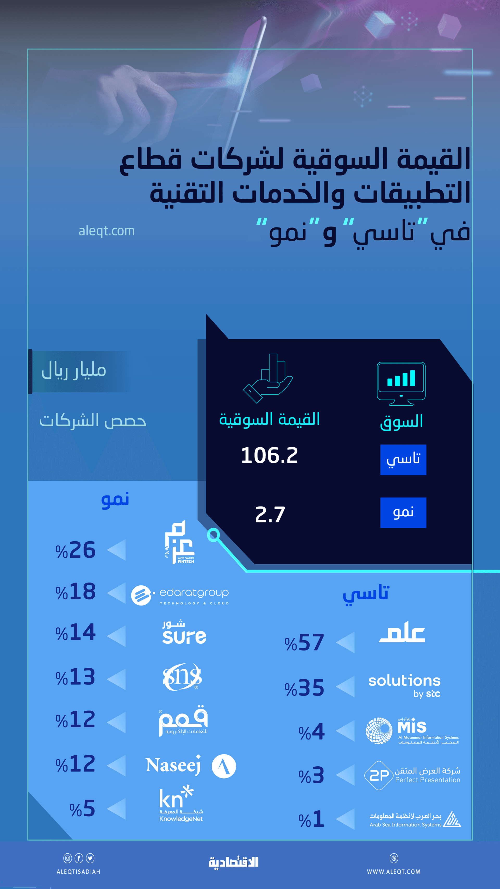 106.2 مليار ريال القيمة السوقية لـ 5 شركات تقنية مدرجة في "تاسي" .. 92 % لـ"علم وسلوشنز"
