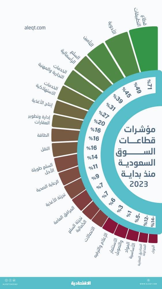 القطاع التقني الأفضل أداء في السوق السعودية بنمو 71 % .. و«البنوك» يتراجع 14 %