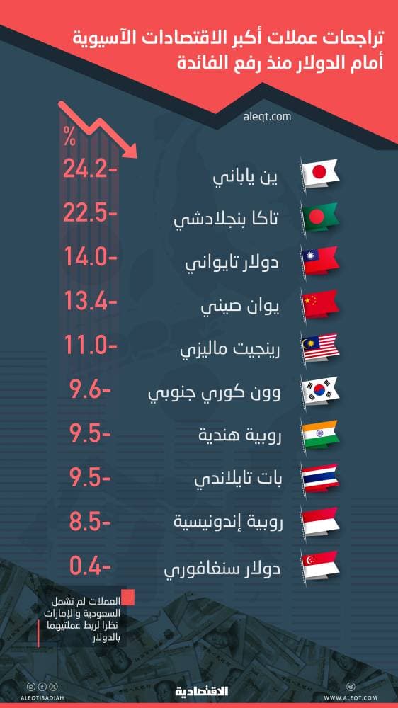 رفع الفائدة يضرب عملات أكبر الاقتصادات الآسيوية .. بعضها فقد ربع قيمته