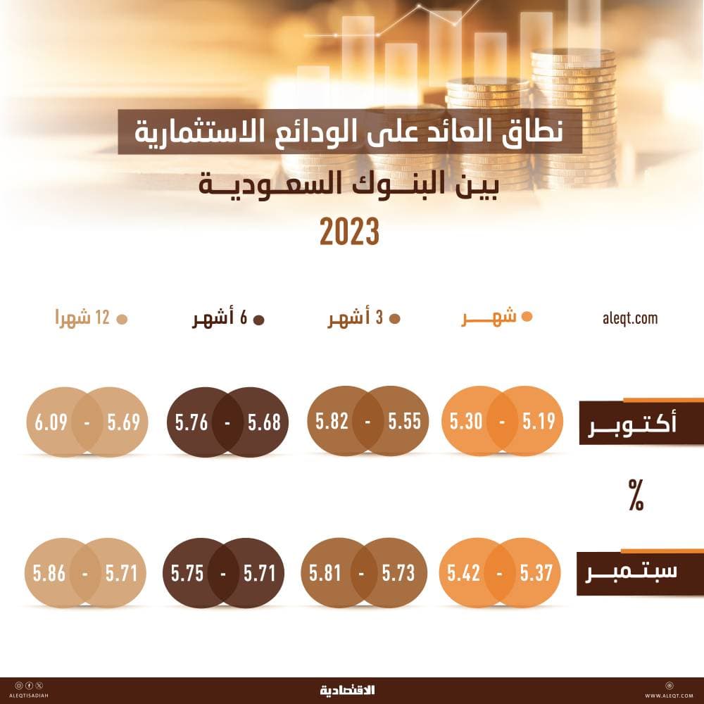 حدة المنافسة بين البنوك السعودية ترفع عائد الوديعة الاستثمارية لأجل 12 شهرا إلى 6.09 %