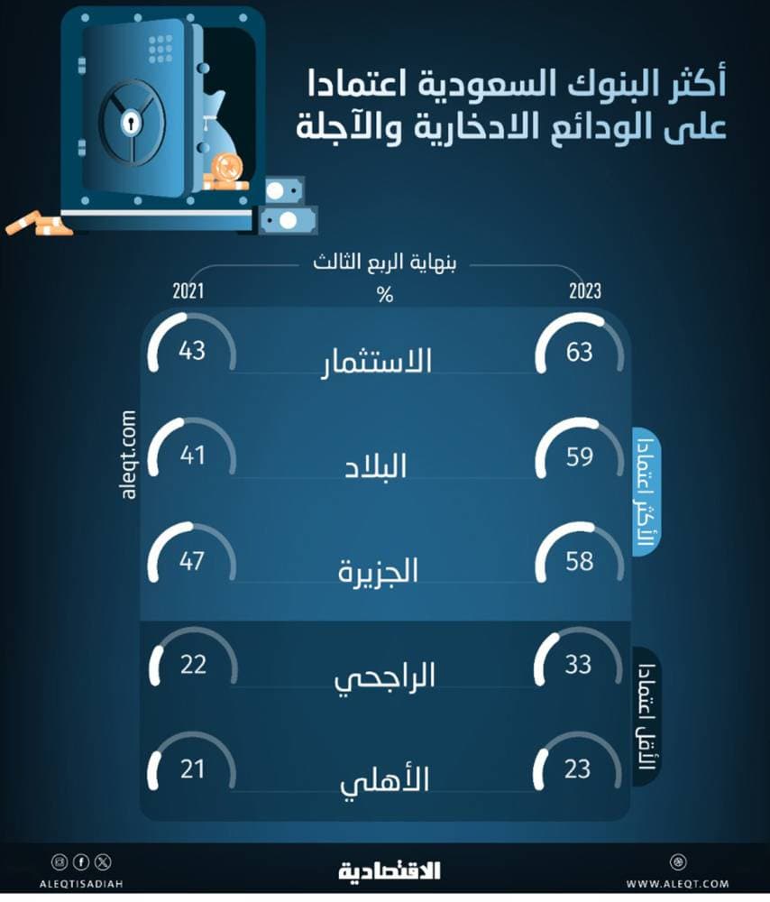منذ رفع الفائدة .. ودائع البنوك السعودية الادخارية تنمو 65 % مقابل 1% لـ «المجانية»