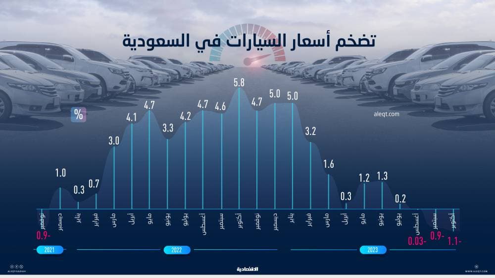 أسعار السيارات في السعودية تتراجع للشهر الثالث .. 1.08 % خلال أكتوبر