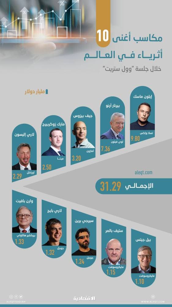 أغنى 10 أثرياء في العالم يربحون 31.3 مليار دولار في يوم مع ارتفاعات "وول ستريت"