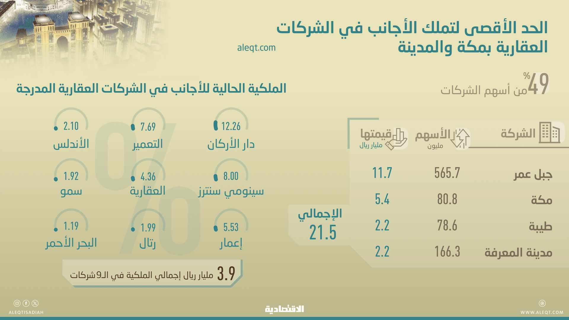 21.5 مليار ريال أقصى ملكية للأجانب في 4 شركات عقارية في مكة والمدينة