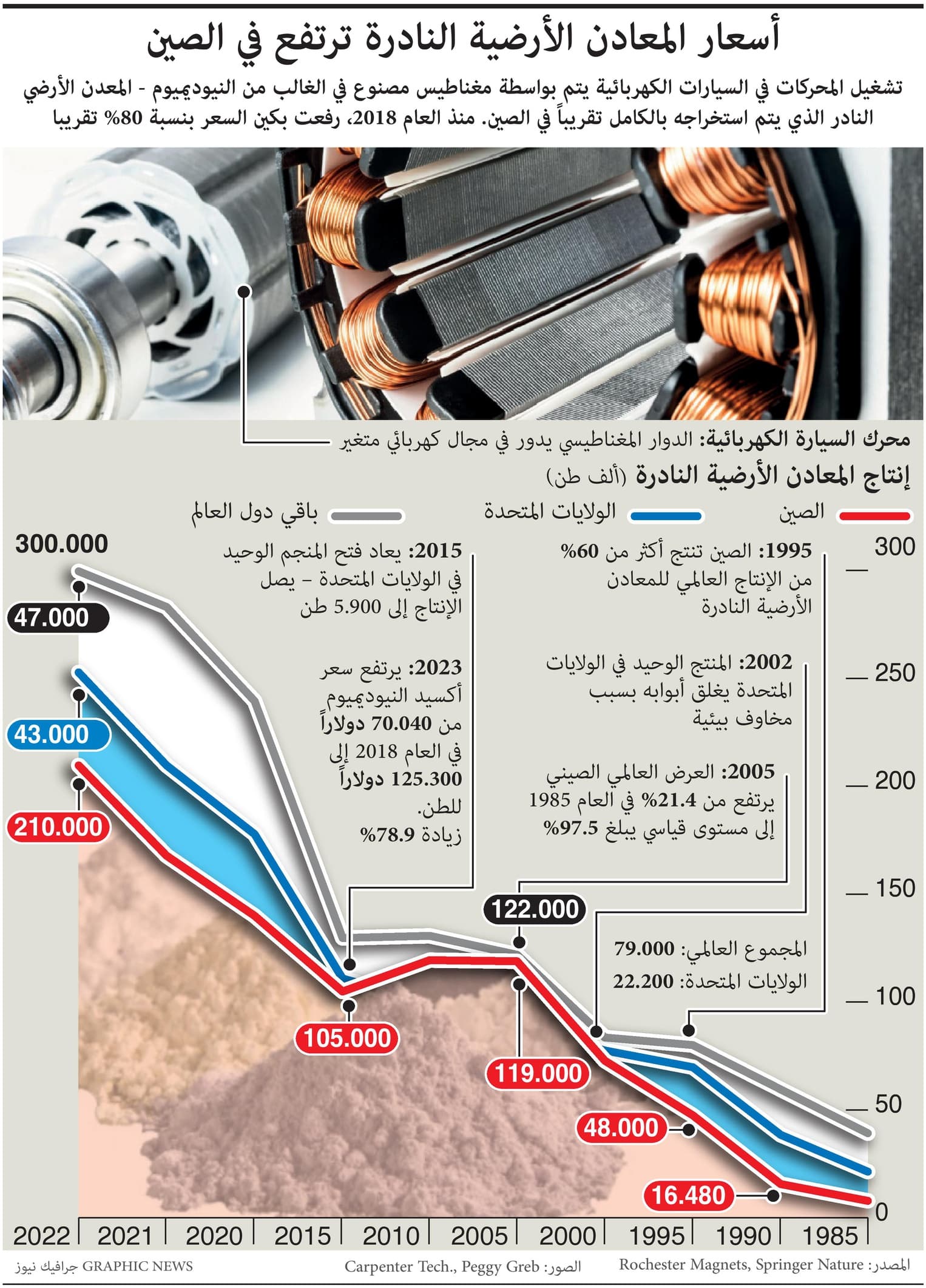 أسعار المعادن النادرة ترتفع في الصين 