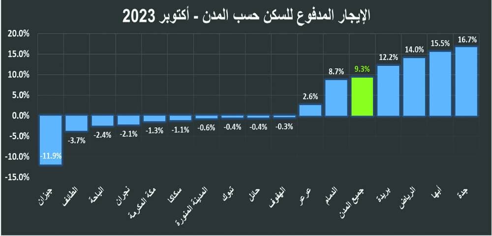 ركود القطاع السكني يواصل ضغوطه على النشاط العقاري بتراجع 7.6%