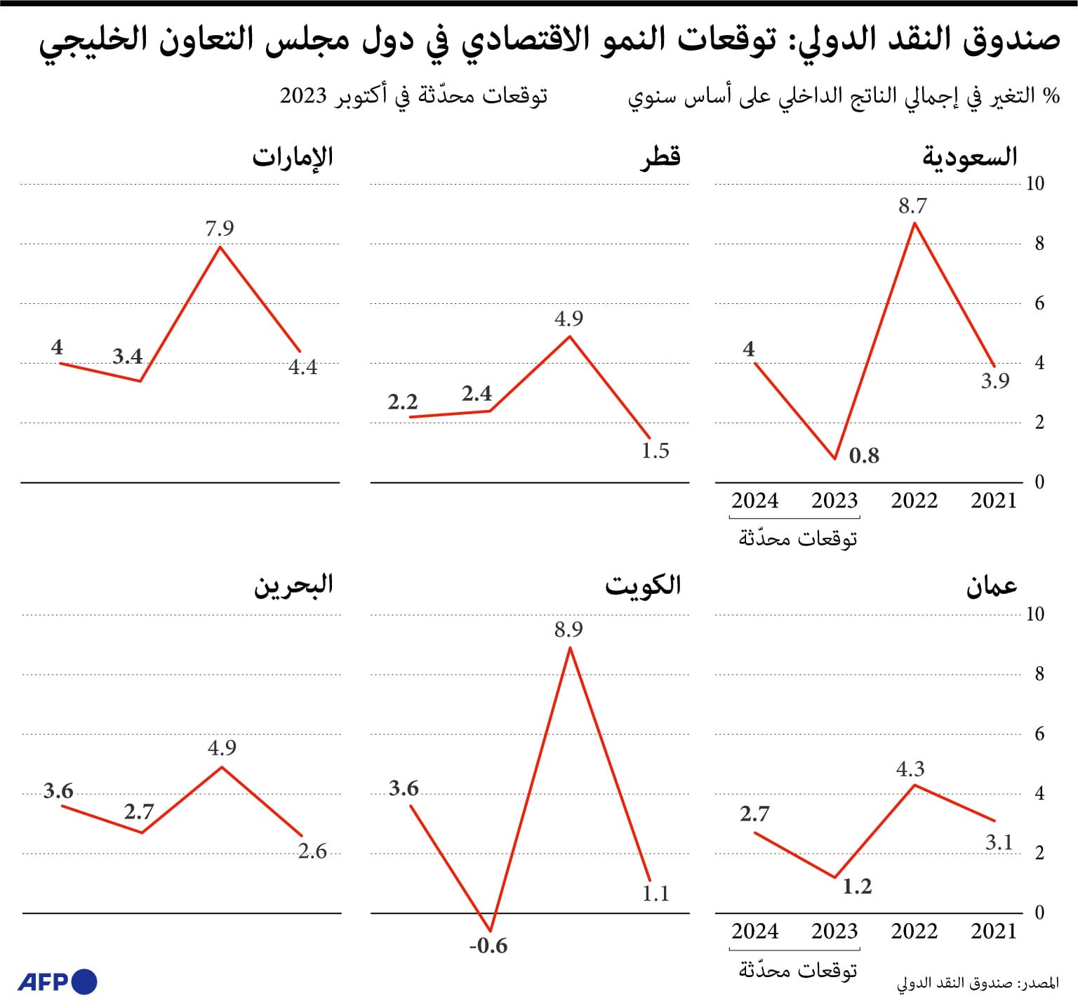 توقعات صندوق النقد لنمو اقتصادات دول الخليج