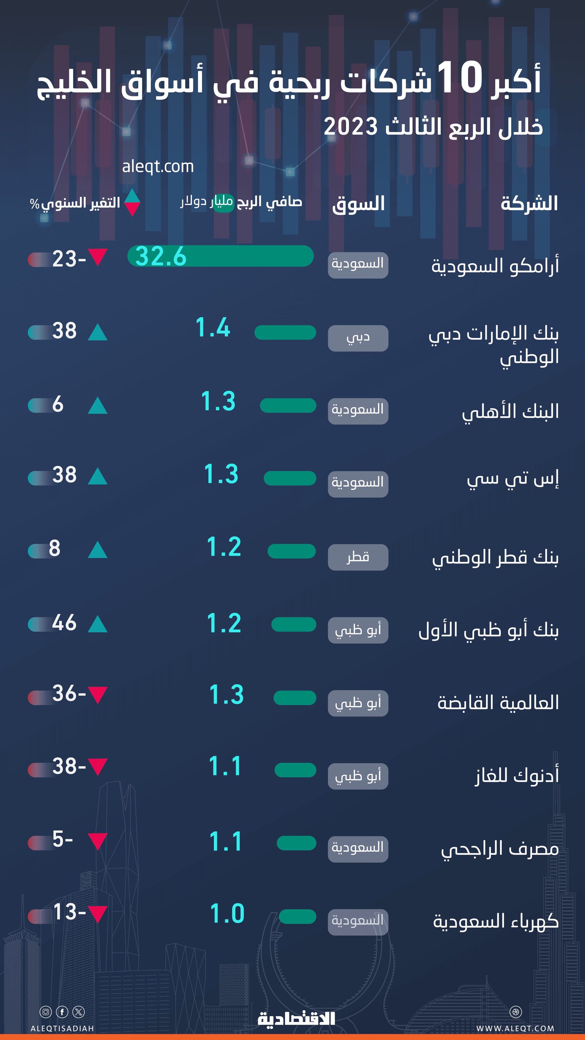 43.4 مليار دولار ربحية أكبر 10 شركات في أسواق الخليج خلال الربع الثالث .. تراجعت 19 %