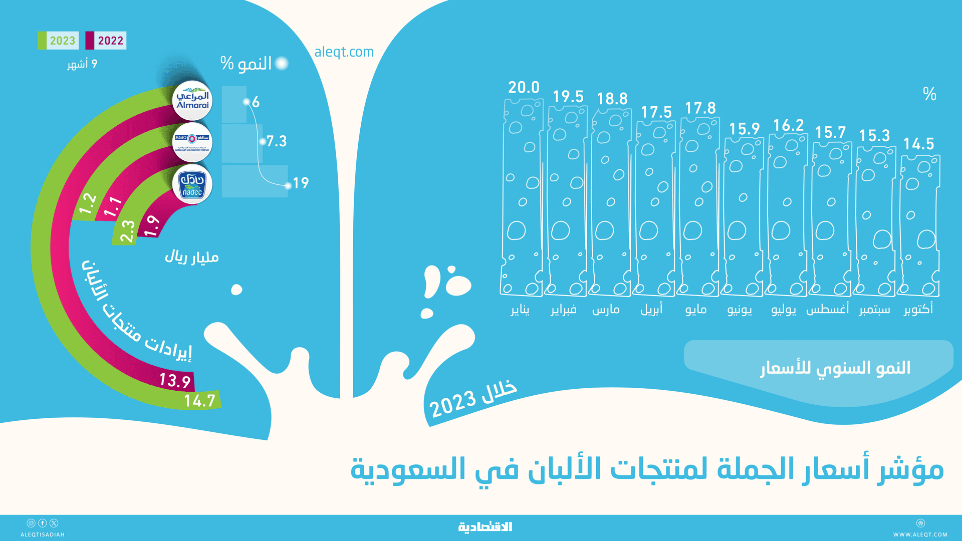 زيادة الأسعار ترفع مبيعات شركات الألبان المدرجة 7 % في 9 أشهر .. 18.2 مليار ريال