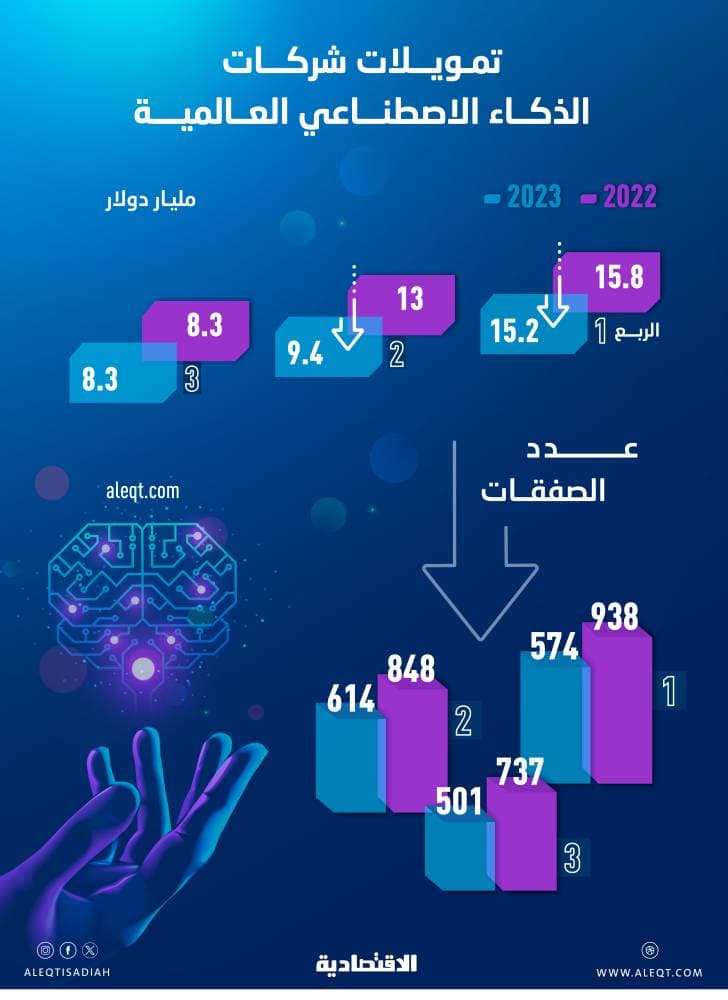 انخفاض تمويلات شركات الذكاء الاصطناعي 11.3 % في 9 أشهر .. 32.9 مليار دولار