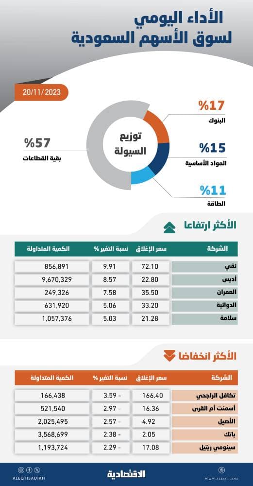 ضعف الاتجاه الصاعد .. ضغوط بيع خلال المزاد تدفع الأسهم السعودية إلى المنطقة الحمراء