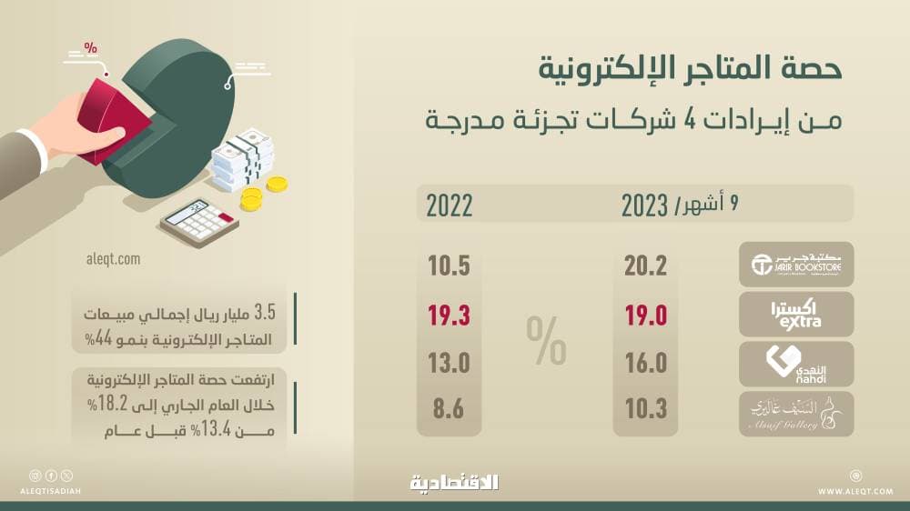 44 % ارتفاع في مبيعات 4 شركات تجزئة مدرجة عبر منصاتها الإلكترونية .. 3.5 مليار ريال خلال 9 أشهر