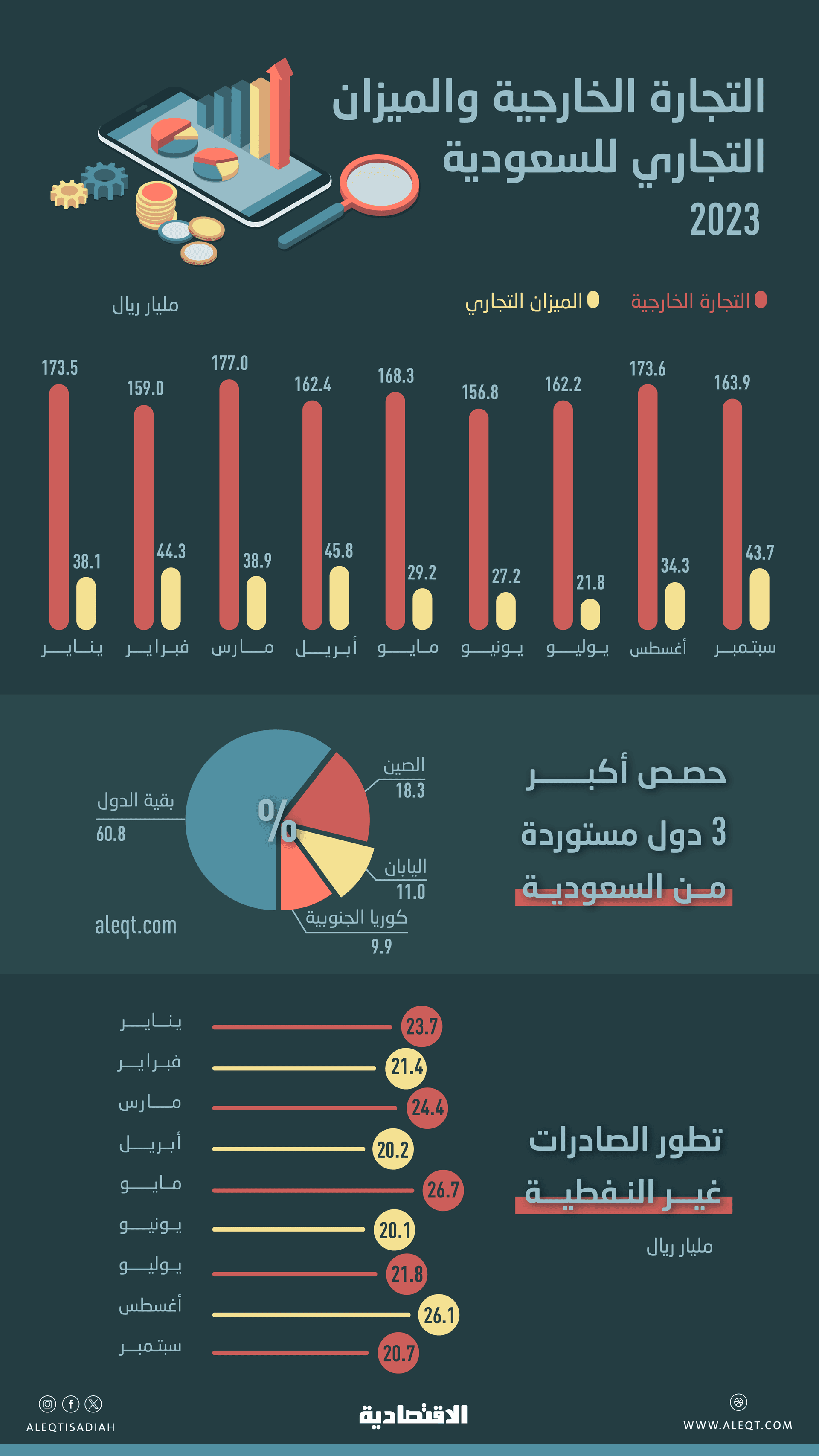 205.5 مليار ريال صادرات سعودية غير نفطية .. ارتفاع حصة «إعادة التصدير» إلى 22.3 %