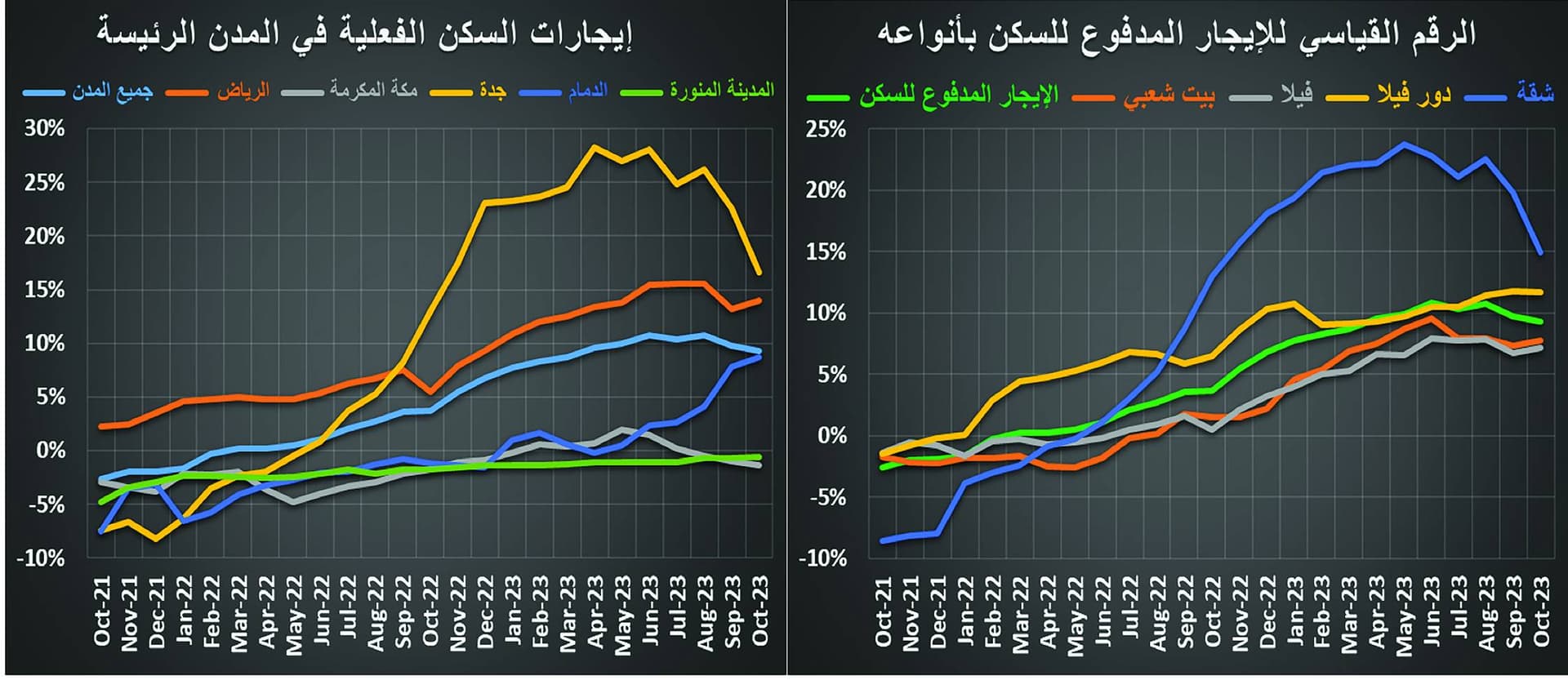 أدنى مستوى للنشاط العقاري المحلي خلال شهرين .. واتساع دائرة تصحيح الأسعار عالميا