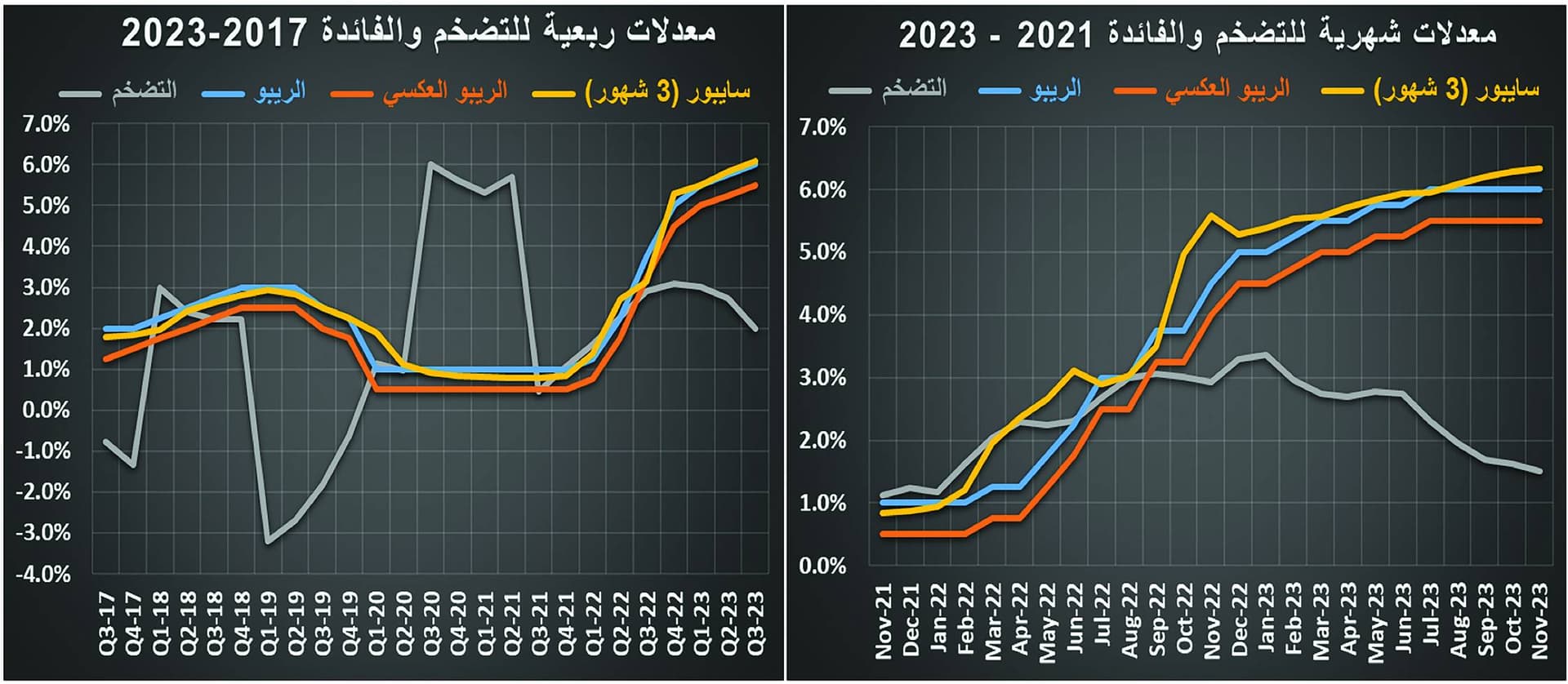 أدنى مستوى للنشاط العقاري المحلي خلال شهرين .. واتساع دائرة تصحيح الأسعار عالميا