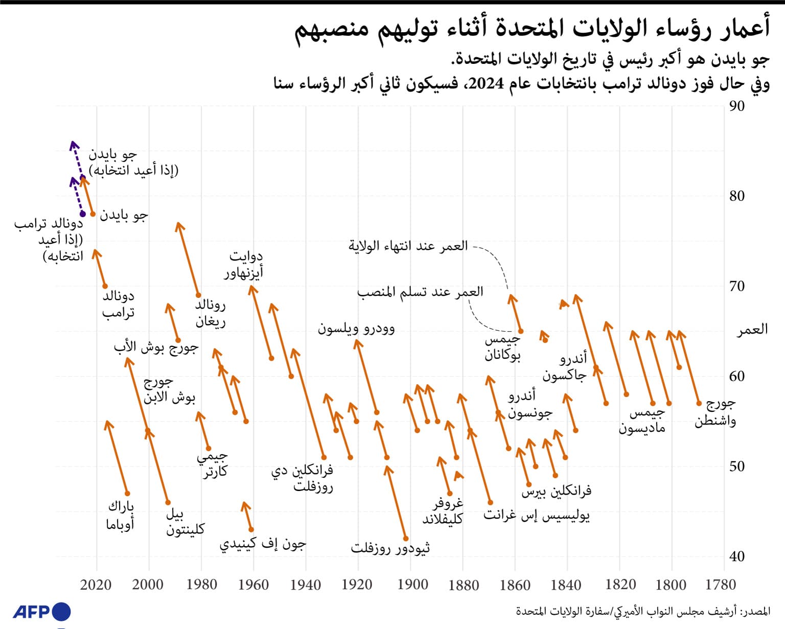 ثمانيني وسبعيني يتنافسان على كرسي البيت الأبيض