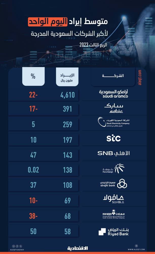 بضغط "الطاقة والمواد الأساسية" .. إيرادات الشركات المدرجة خلال الربع الثالث تتراجع إلى 687 مليار ريال