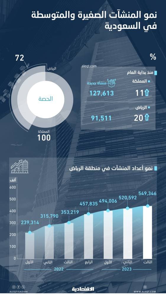 127.6 ألف منشأة صغيرة ومتوسطة جديدة في السعودية منذ بداية العام .. 72 % في الرياض