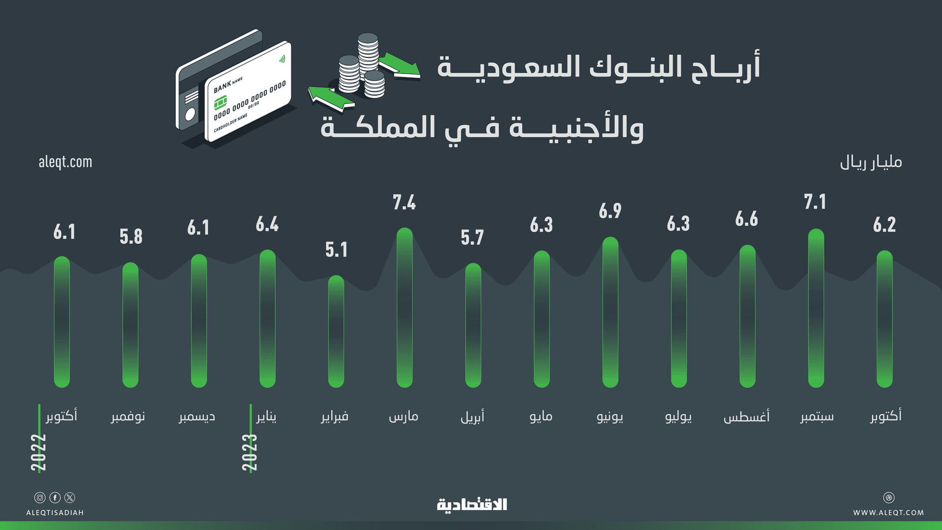 64.5 مليار ريال أرباح البنوك العاملة في المملكة خلال 10 أشهر .. قفزت 12.5 %