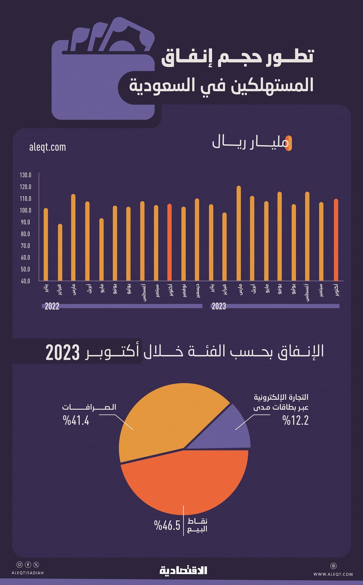 بنمو 6.5 % .. إنفاق المستهلكين في السعودية يتخطى تريليون ريال خلال 10 أشهر