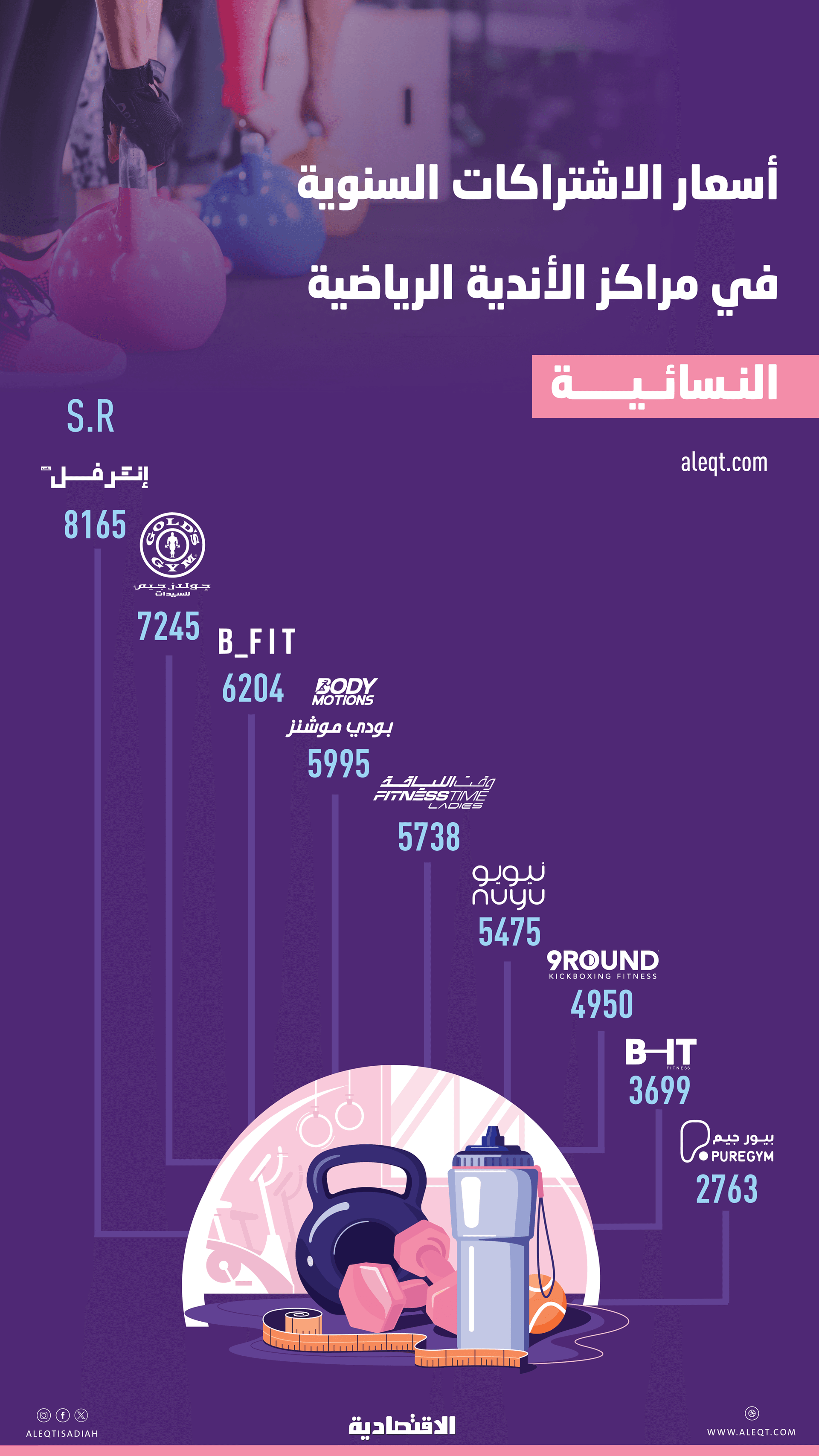 تفاوت كبير لأسعار اشتراكات الأندية الرياضية النسائية .. الفارق يصل إلى 200 %