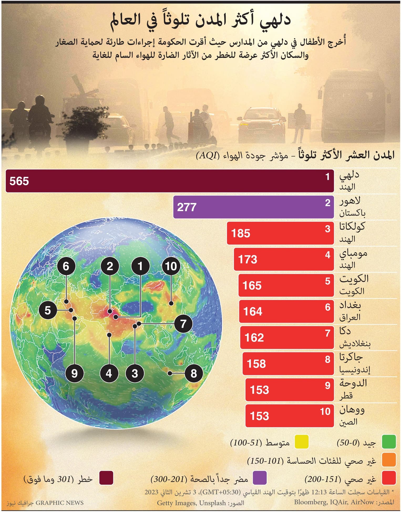 مدينتان خليجيتان ضمن أكثر 10 مدن تلوثا في العالم .. ودلهي الأولى