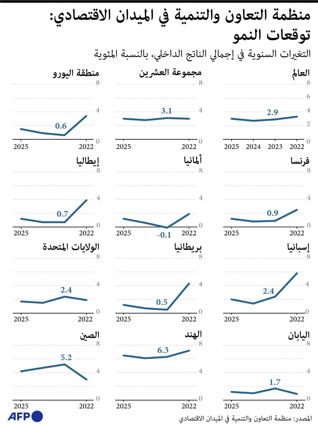 توقعات منظمة التعاون والتنمية لنمو الاقتصاد العالمي