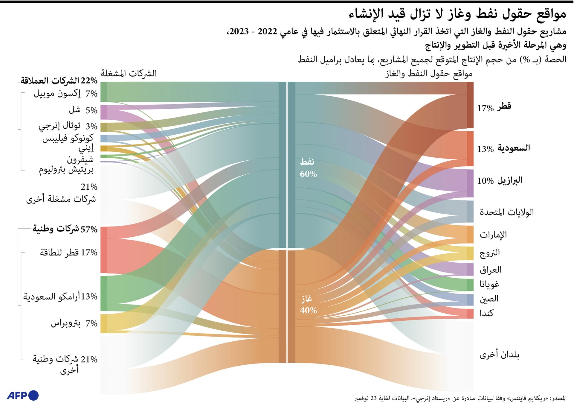 مشاريع النفط والغاز قيد الإنشاء في العالم