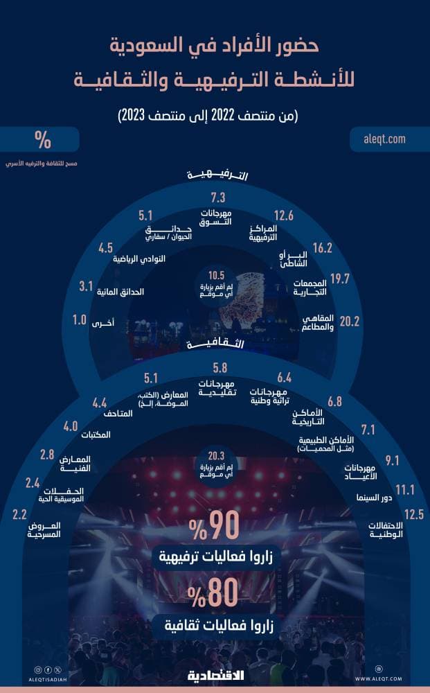 مسح: 90 % من المشاركين زاروا إحدى الفعاليات الترفيهية والثقافية في المملكة
