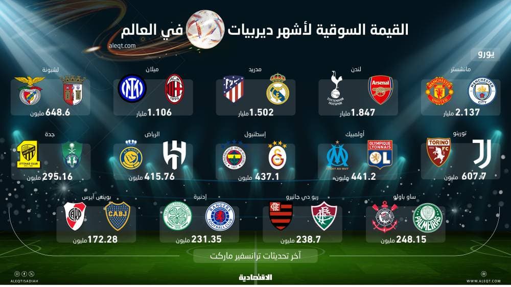 ديربي الرياض .. «التاسع» عالميا