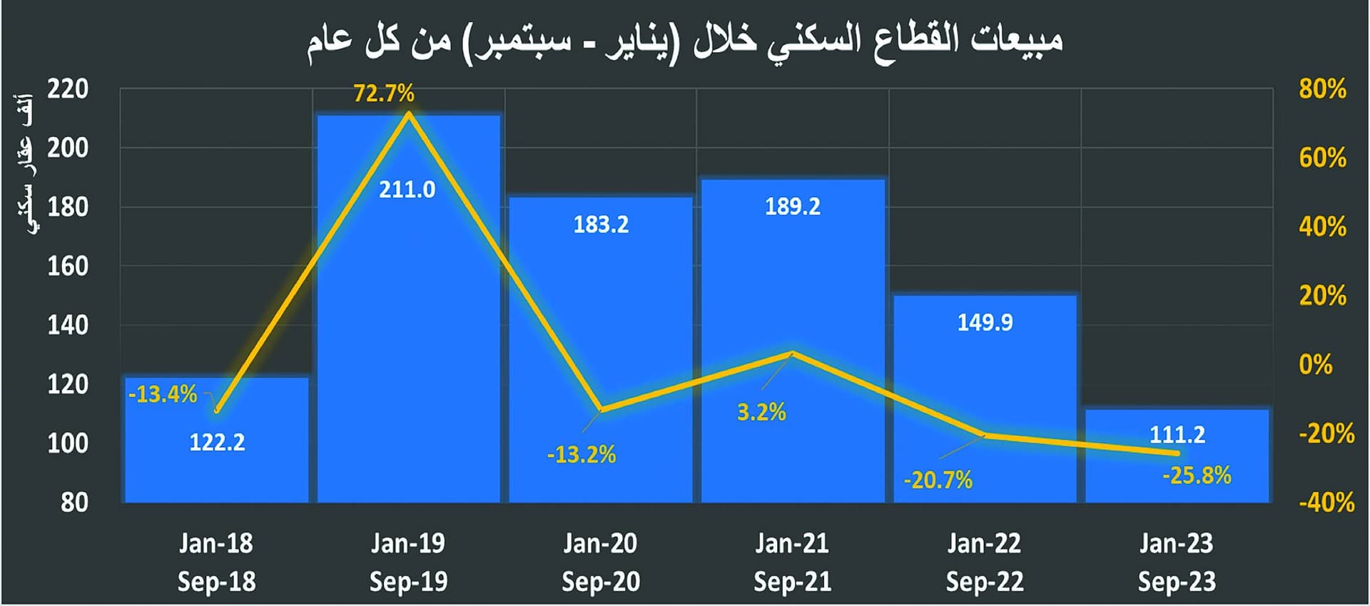 السماح لشركات التمويل العقاري بممارسة جميع الأنشطة التمويلية