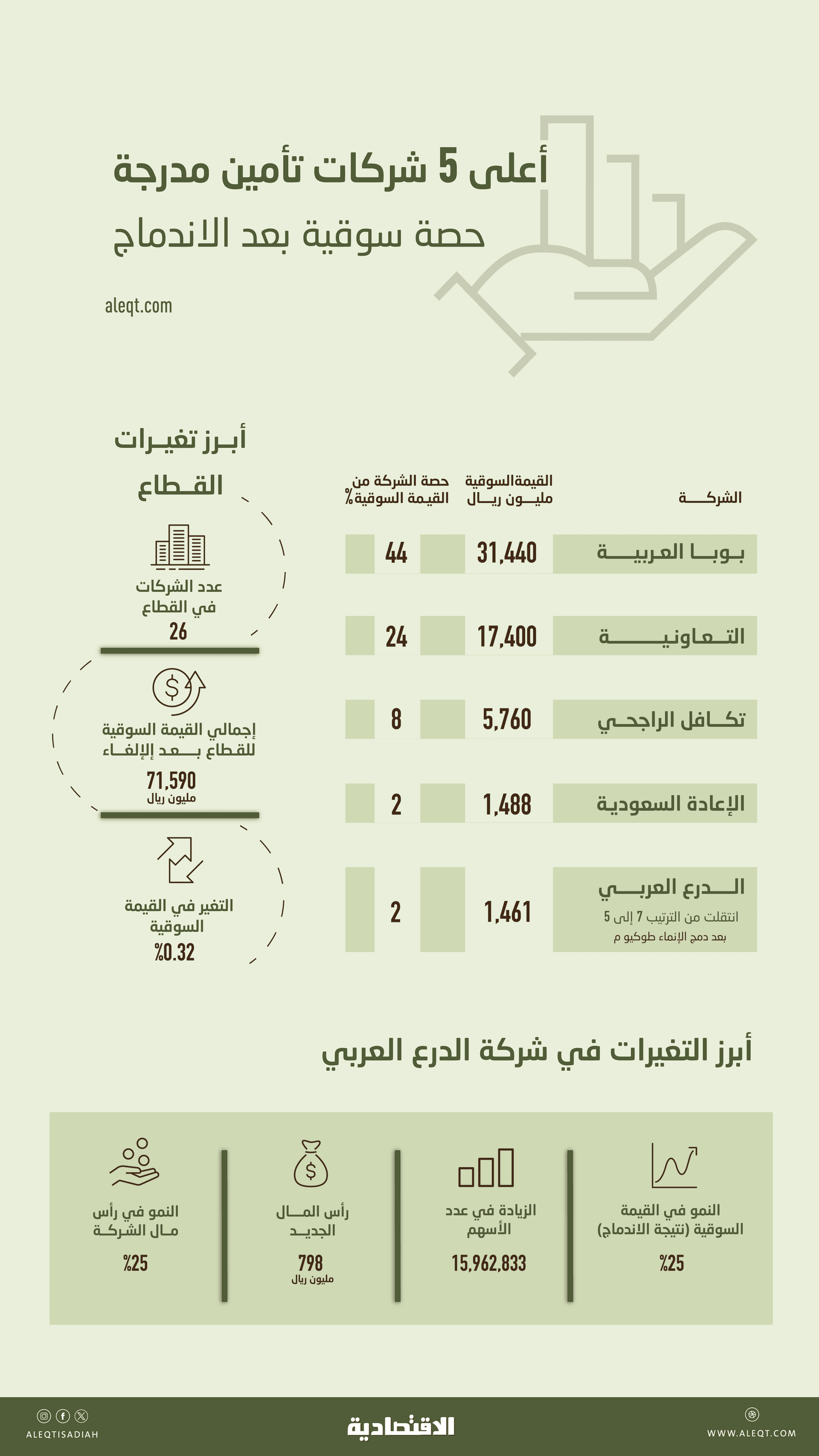 71.6 مليار ريال القيمة السوقية لقطاع التأمين السعودي بعد اندماج شركتين مدرجتين