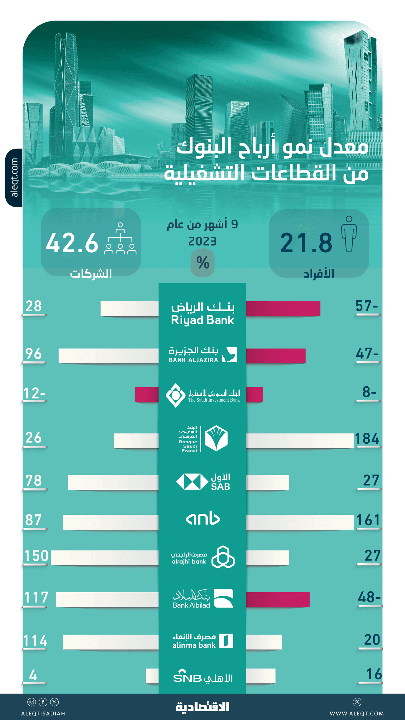 نصف أرباح البنوك السعودية من قطاع الشركات .. 28.4 مليار ريال خلال 9 أشهر