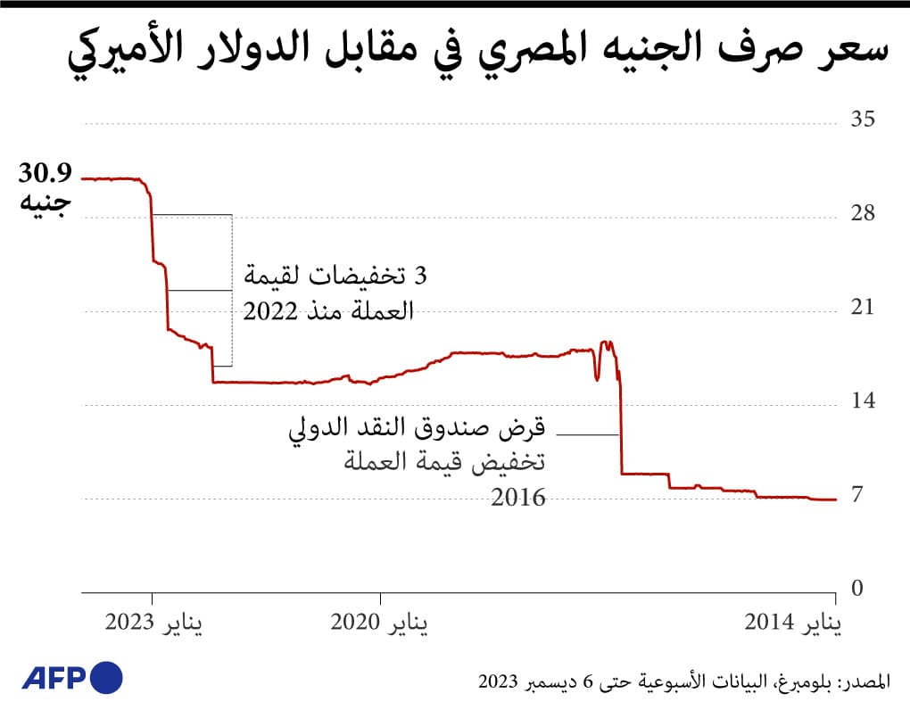 التضخم في مصر وصرف الجنيه مقابل الدولار