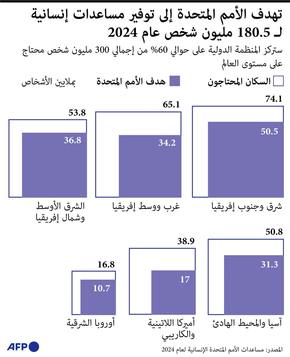 الأمم المتحدة تطلق نداء لجمع 46.4 مليار دولار لمساعدة 180.5 مليون إنسان خلال 2024