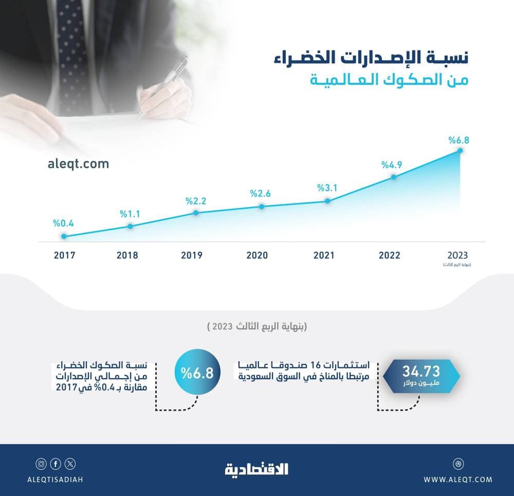 صناديق عالمية مرتبطة بالمناخ ترفع استثماراتها في السعودية 150 % بنهاية الربع الثالث