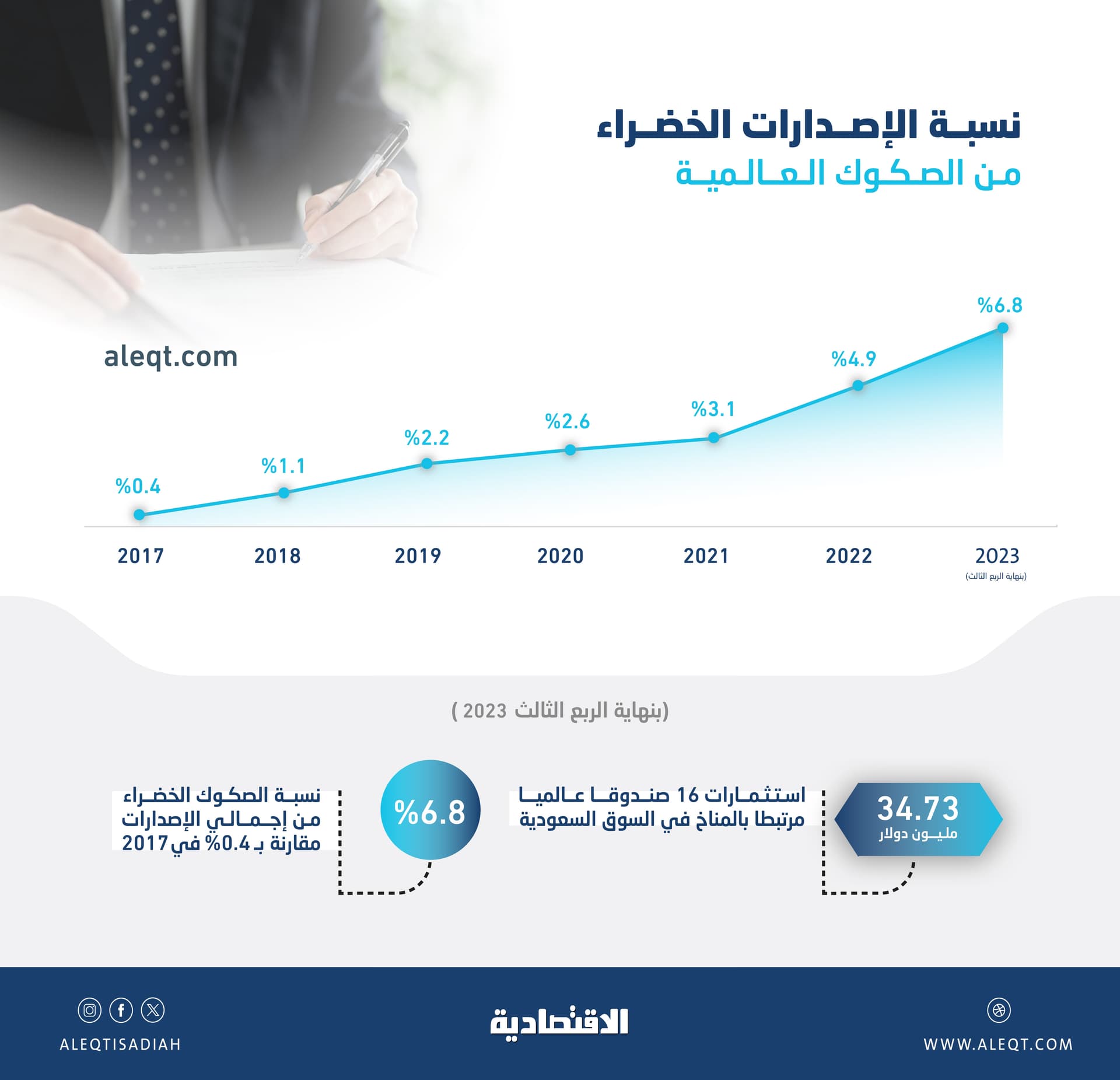 صناديق عالمية مرتبطة بالمناخ ترفع استثماراتها في السعودية 150 % بنهاية الربع الثالث