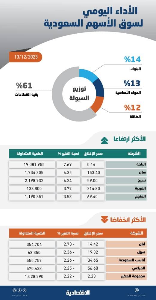 "أوبك+" توافق على زيادة الإنتاج 648 ألف برميل يوميا خلال يوليو وأغسطس